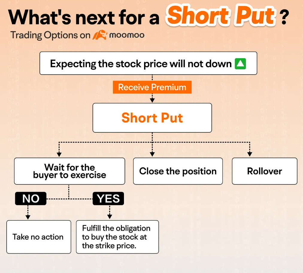 What's the Next Step After a Short Put?