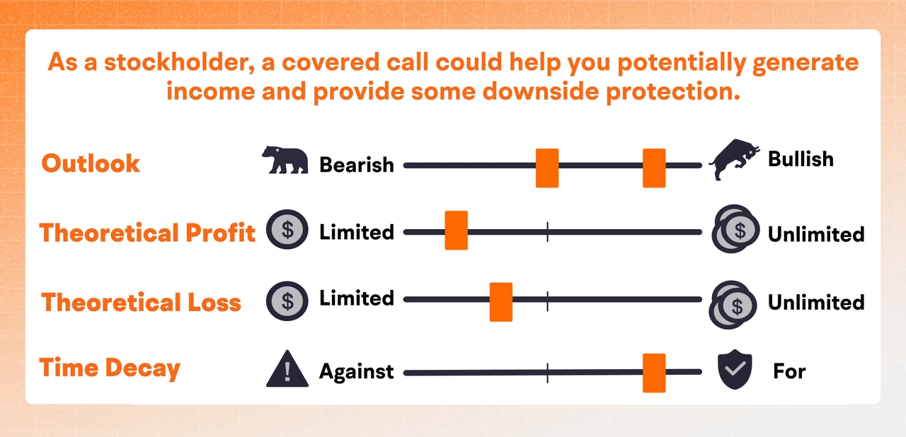 Features of the Covered Call Strategy
