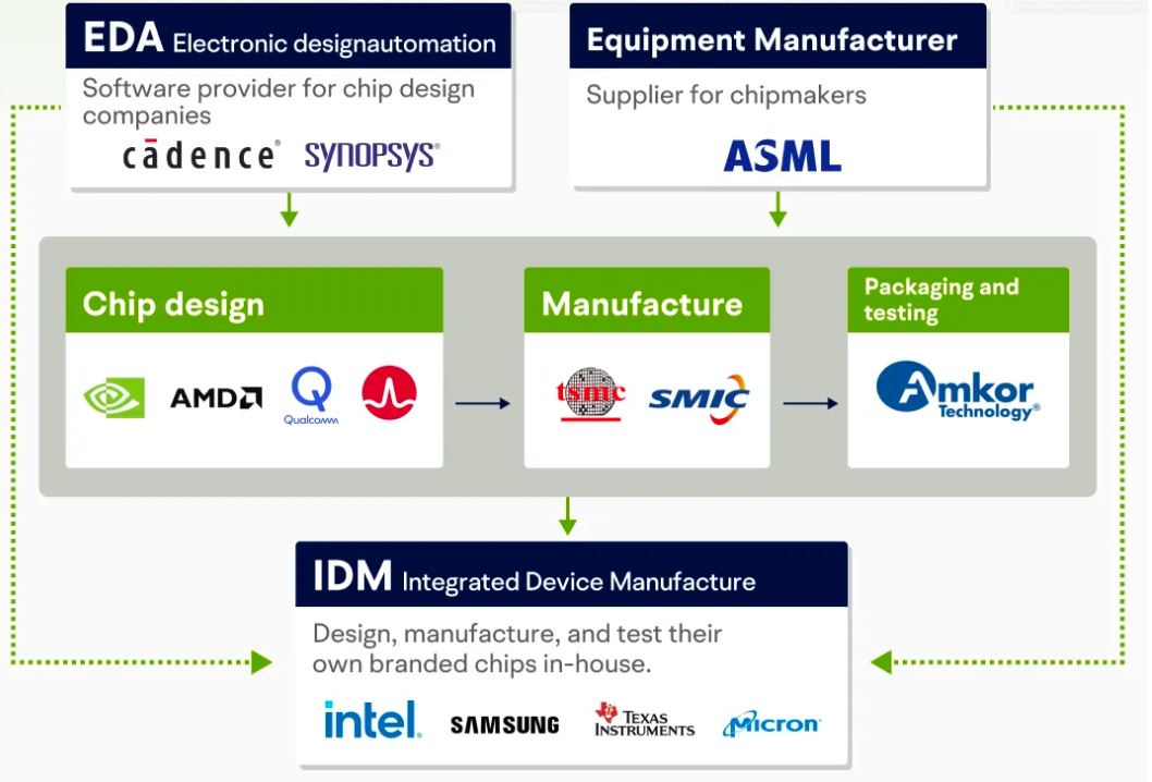 semiconductor industry chain