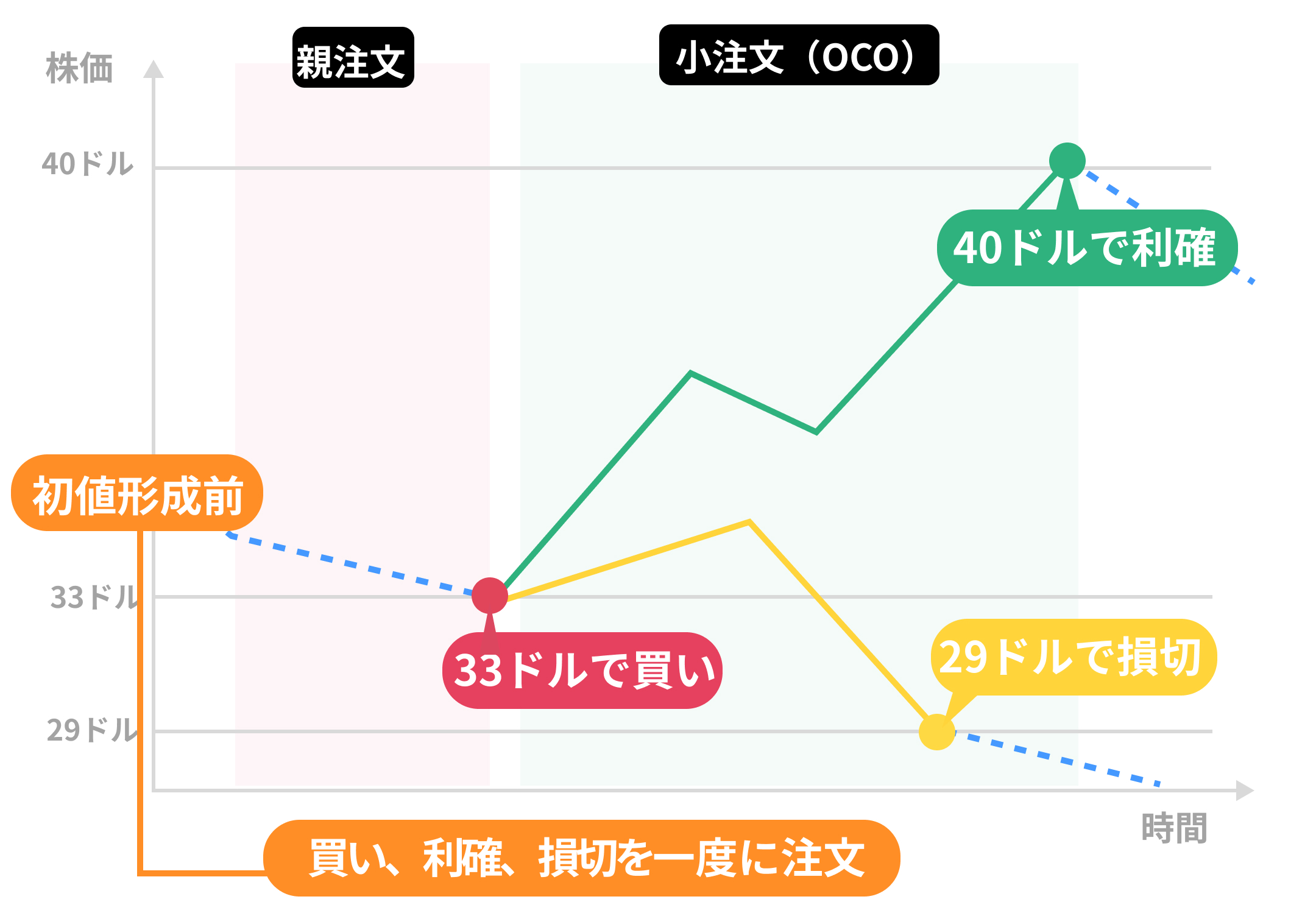 買付と同時に利確と損切りを設定！「決済同時発注」でIPO株を取引しよう！
