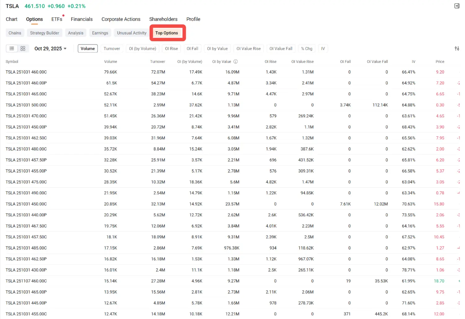 moomoo’s options rankings for Tesla