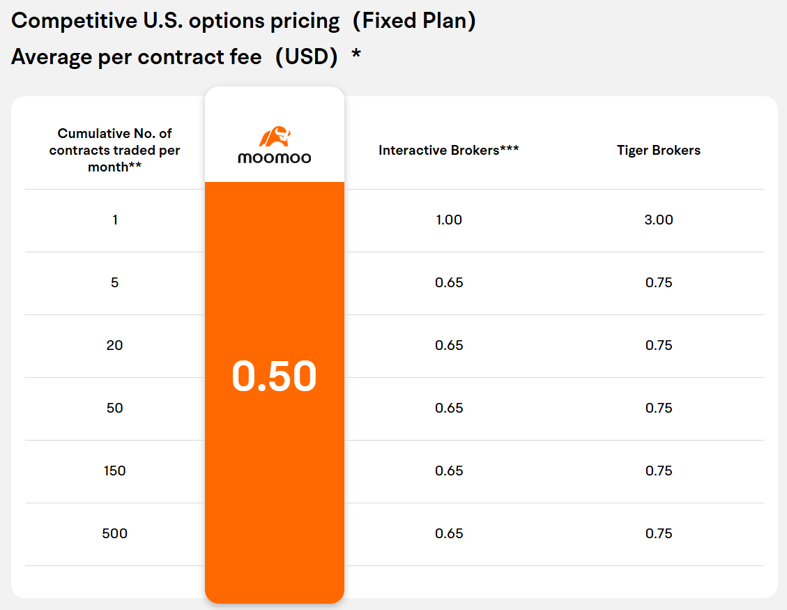 moomoo options pricing