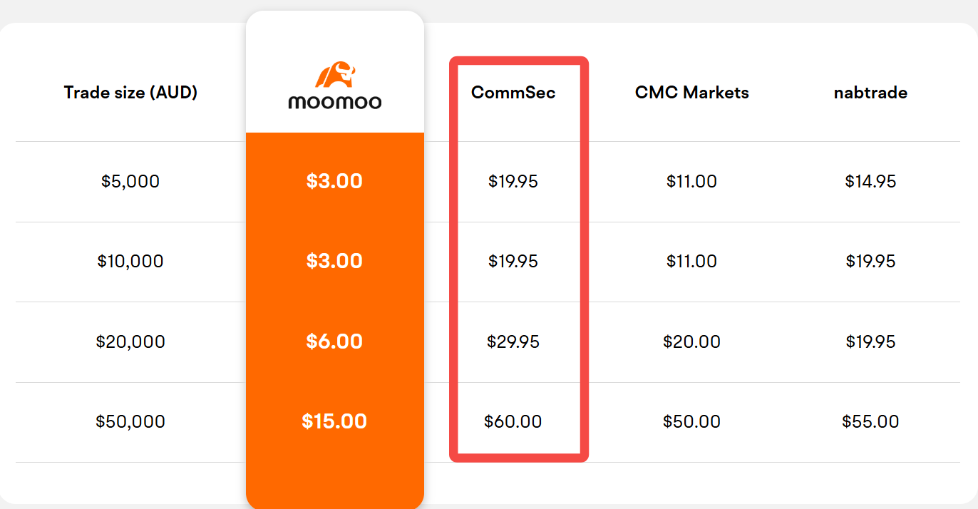 moomoo vs commsec asx brokerage fees