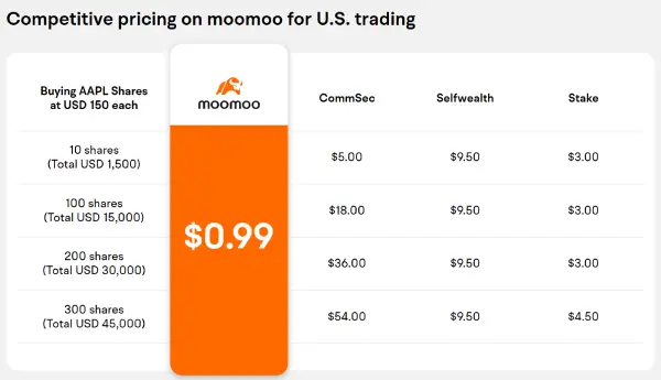 stake vs cmc vs moomoo cost
