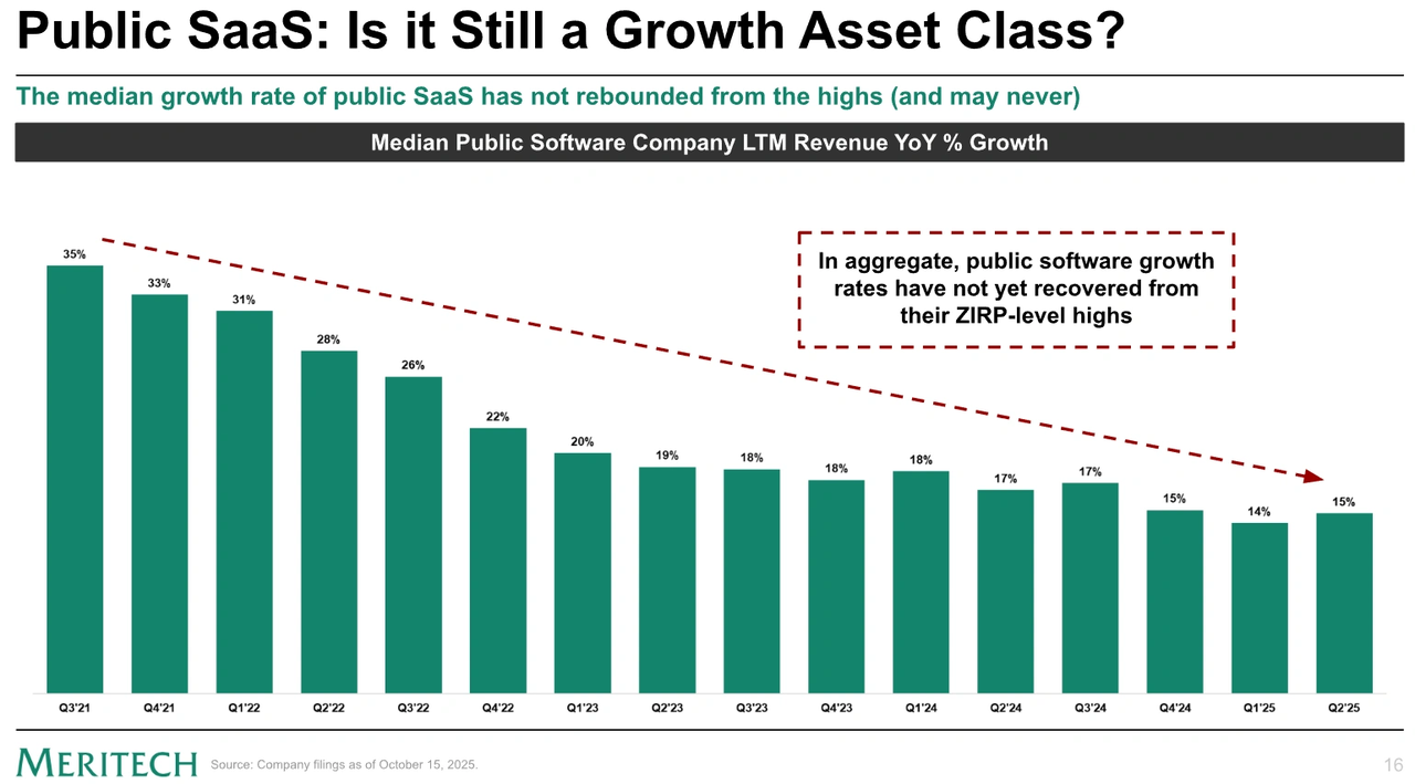 Bar chart titled “Public SaaS: Is it Still a Growth Asset Class?” showing median public software company LTM revenue YoY growth from Q3 2021 to Q2 2025. Growth steadily declines from a peak of 35% in Q3’21 to around 14–15% by Q1–Q2’25. A dashed downward trend line and annotation highlight that, in aggregate, public software growth rates have not recovered to their zero-interest-rate-policy (ZIRP) era highs.