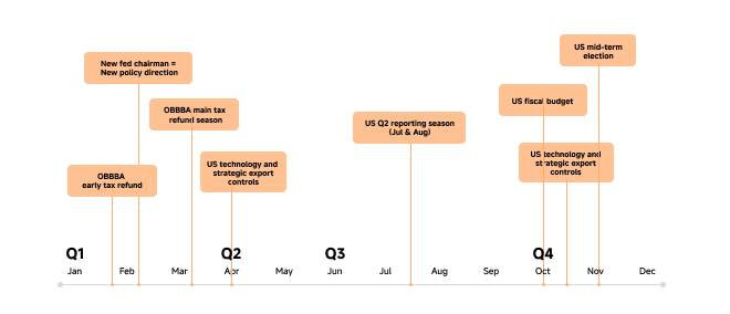 Timeline chart outlining key U.S. macro and policy events across 2026. In Q1, events include an early OBRA tax refund and the appointment of a new Federal Reserve chair signalling a potential policy shift. Q2 highlights the OBRA main tax refund season and U.S. technology and strategic export controls. Q3 marks the U.S. Q2 corporate earnings reporting season in July and August. Q4 features the U.S. fiscal budget, mid-term elections, and renewed focus on U.S. technology and strategic export controls, illustrating major policy and market catalysts throughout the year.