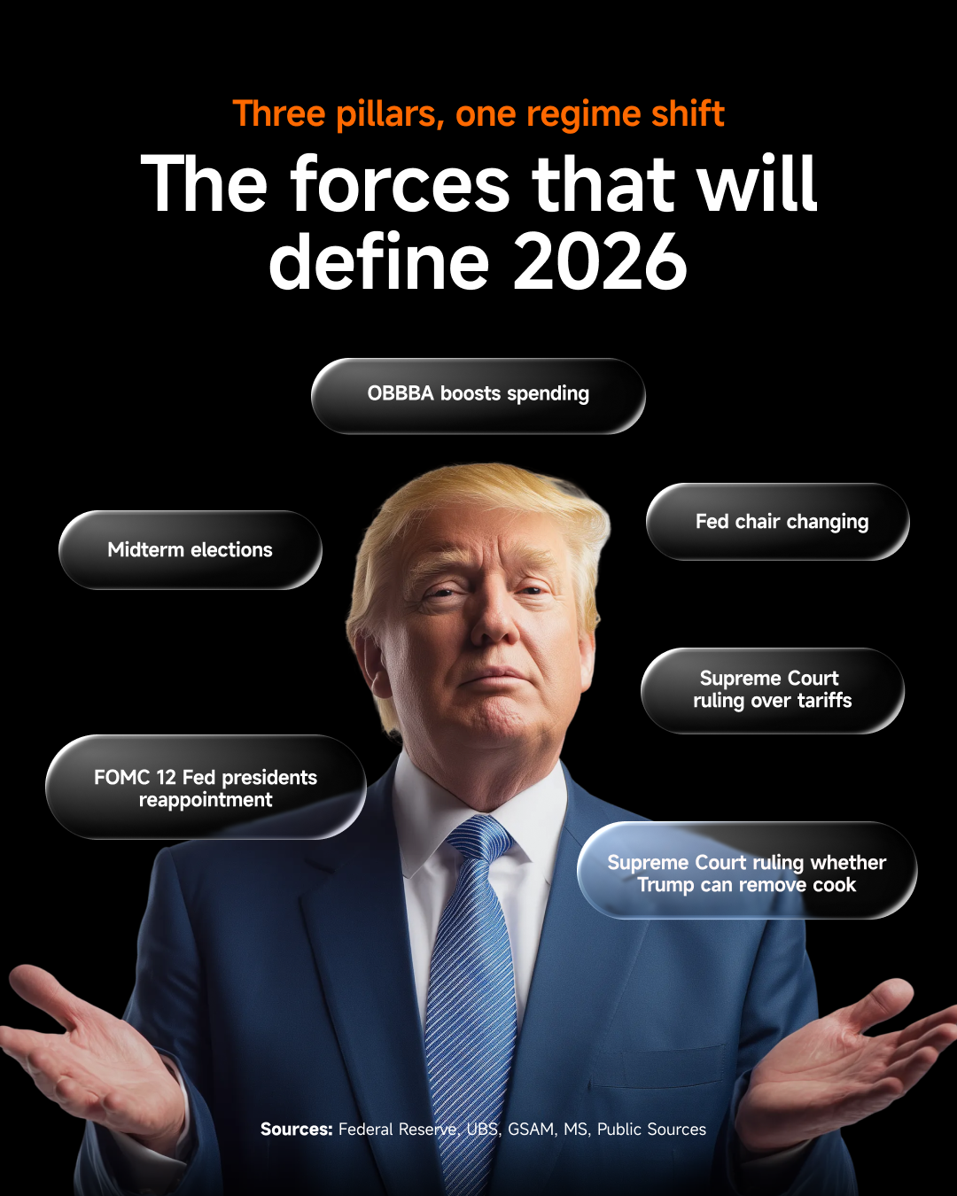 Graphic showing key political and policy forces shaping the U.S. outlook in 2026.