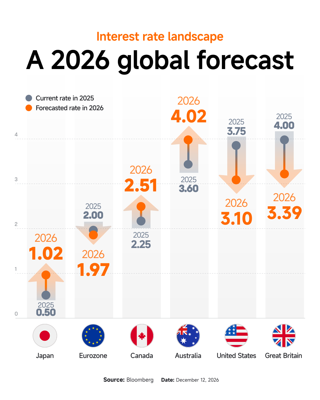 Chart titled “Interest rate landscape: A 2026 global forecast” comparing 2025 interest rates with 2026 forecasts across major economies. Japan is projected to rise from 0.50% to 1.02%. The Eurozone is expected to ease slightly from 2.00% to 1.97%. Canada is forecast to increase from 2.25% to 2.51%. Australia is projected to rise from 3.60% to 4.02%. The United States is expected to fall from 3.75% to 3.10%, while Great Britain is forecast to decline from 4.00% to 3.39%. Source: Bloomberg.