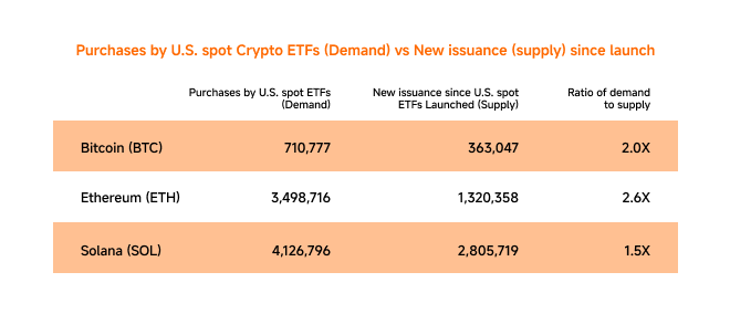 Table showing purchases by U.S. spot crypto ETFs versus new token issuance since launch. For Bitcoin (BTC), ETF purchases total 710,777 compared with 363,047 in new issuance, a 2.0× demand-to-supply ratio. For Ethereum (ETH), purchases are 3,498,716 versus 1,320,358 issued, a 2.6× ratio. For Solana (SOL), purchases are 4,126,796 versus 2,805,719 issued, a 1.5× ratio.