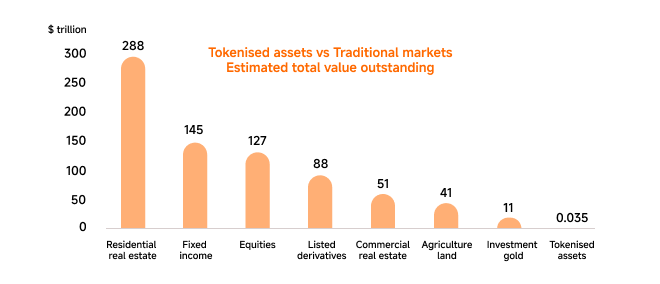 Bar chart titled “Tokenised assets vs Traditional markets: Estimated total value outstanding,” showing market size in trillions of US dollars. Residential real estate is the largest at $288 trillion, followed by fixed income ($145 trillion), equities ($127 trillion), listed derivatives ($88 trillion), commercial real estate ($51 trillion), agriculture land ($41 trillion), and investment gold ($11 trillion). Tokenised assets are shown as a much smaller category at approximately $0.035 trillion, highlighting the large gap between traditional markets and tokenised assets.