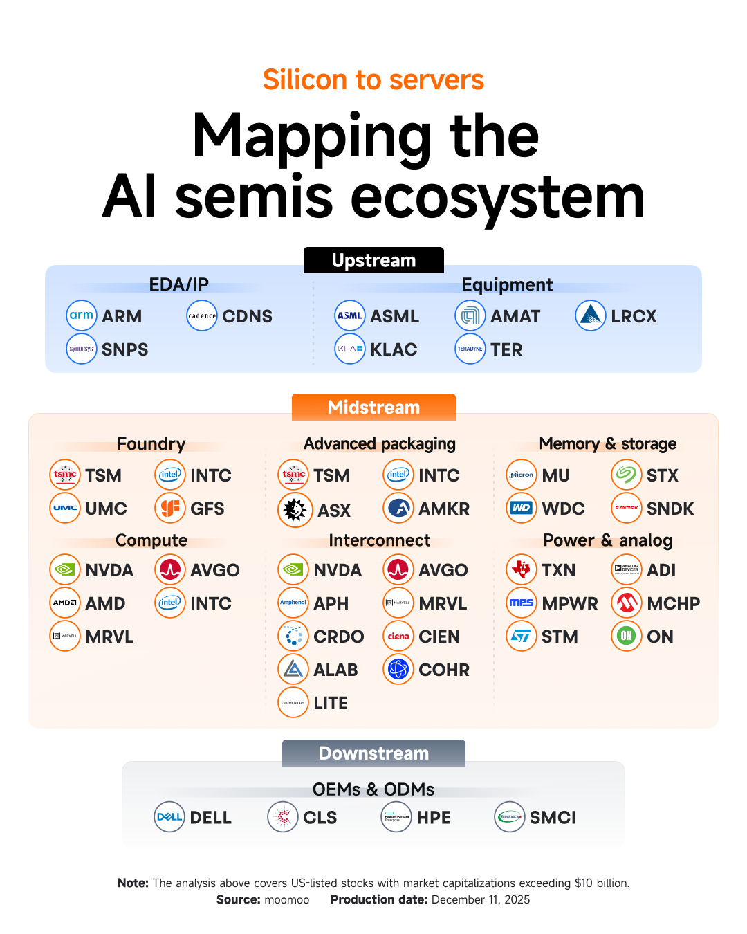 An infographic mapping the AI semiconductor ecosystem from upstream to downstream, covering EDA/IP, equipment, foundry, advanced packaging, compute, interconnect, memory, power and analog, and OEMs, with key listed companies across the value chain.
