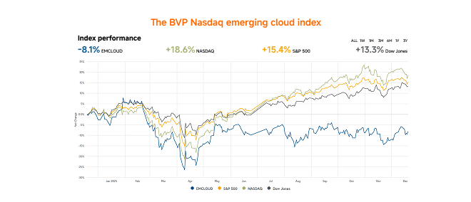 Line chart titled “The BVP Nasdaq Emerging Cloud Index” comparing performance over time. The Emerging Cloud Index (blue) is down 8.1%, significantly underperforming major benchmarks, while the Nasdaq (green) is up 18.6%, the S&P 500 (orange) is up 15.4%, and the Dow Jones (black) is up 13.3%. The chart shows higher volatility and a deeper mid-year drawdown for the cloud index, which ends the period below the other indices.