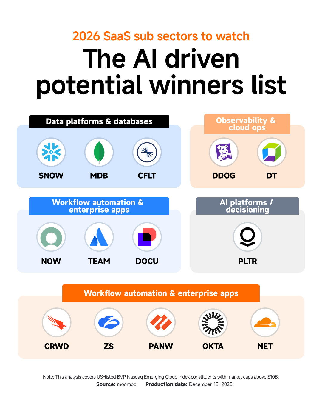 Infographic titled “2026 SaaS sub sectors to watch: The AI driven potential winners list.” The chart groups US-listed SaaS companies by AI-related subsectors. Data platforms and databases include Snowflake (SNOW), MongoDB (MDB), and Confluent (CFLT). Observability and cloud operations include Datadog (DDOG) and Dynatrace (DT). Workflow automation and enterprise applications include ServiceNow (NOW), Atlassian (TEAM), and DocuSign (DOCU). AI platforms and decisioning feature Palantir (PLTR). Cybersecurity and infrastructure names include CrowdStrike (CRWD), Zscaler (ZS), Palo Alto Networks (PANW), Okta (OKTA), and Cloudflare (NET).