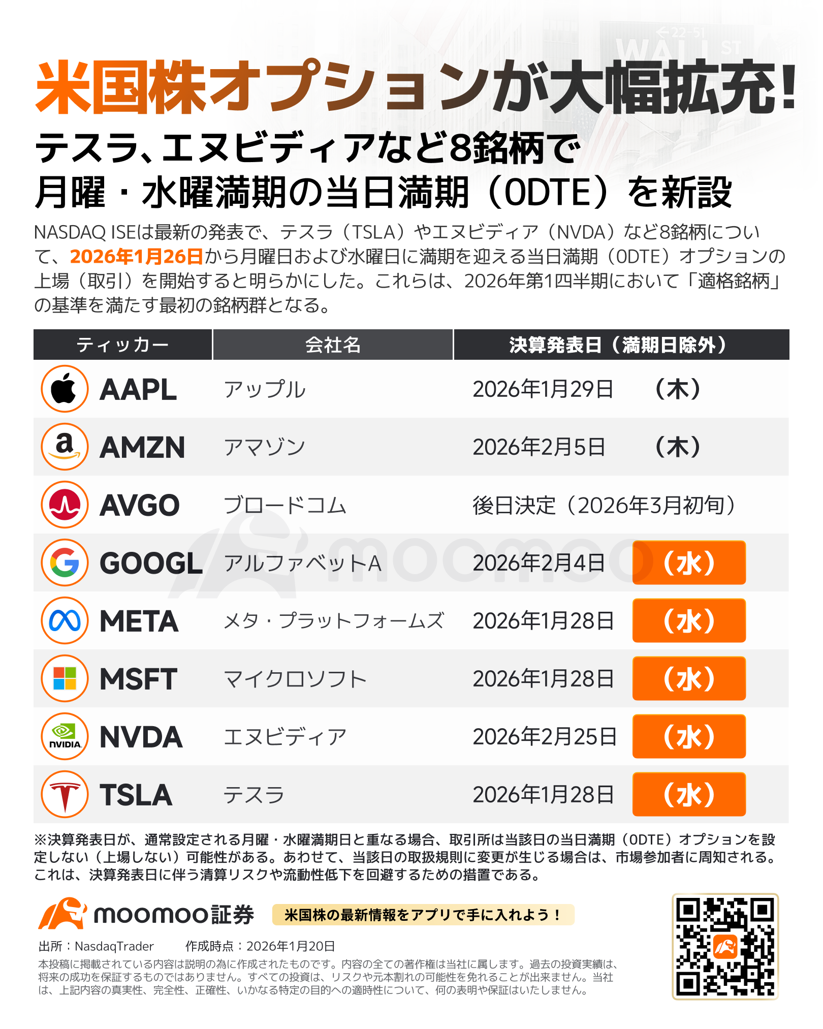 米国株オプション新時代！「週3回満期」がもたらすチャンスとリスク【2026年最新】