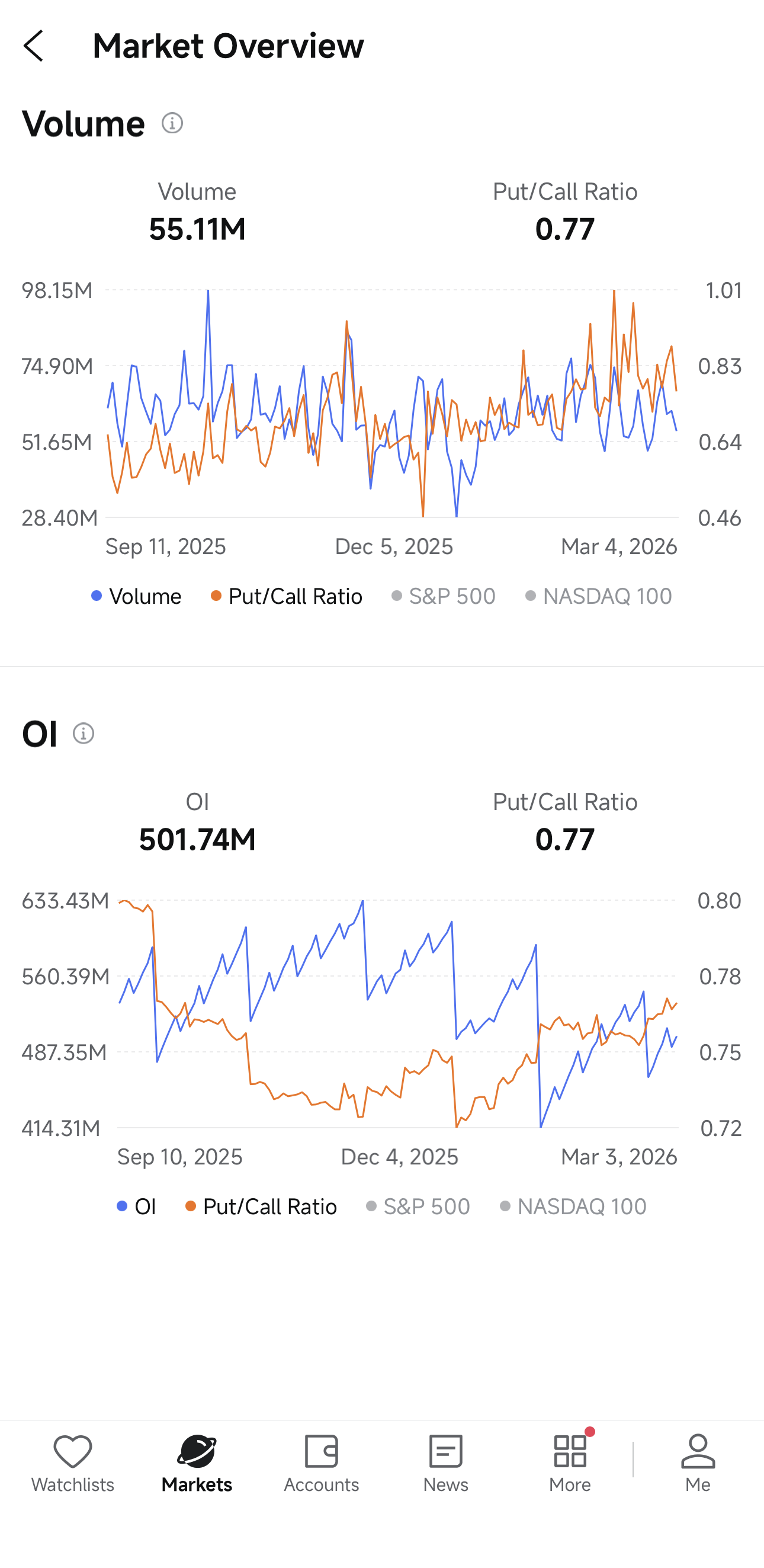 Stock Options Market Overview on moomoo