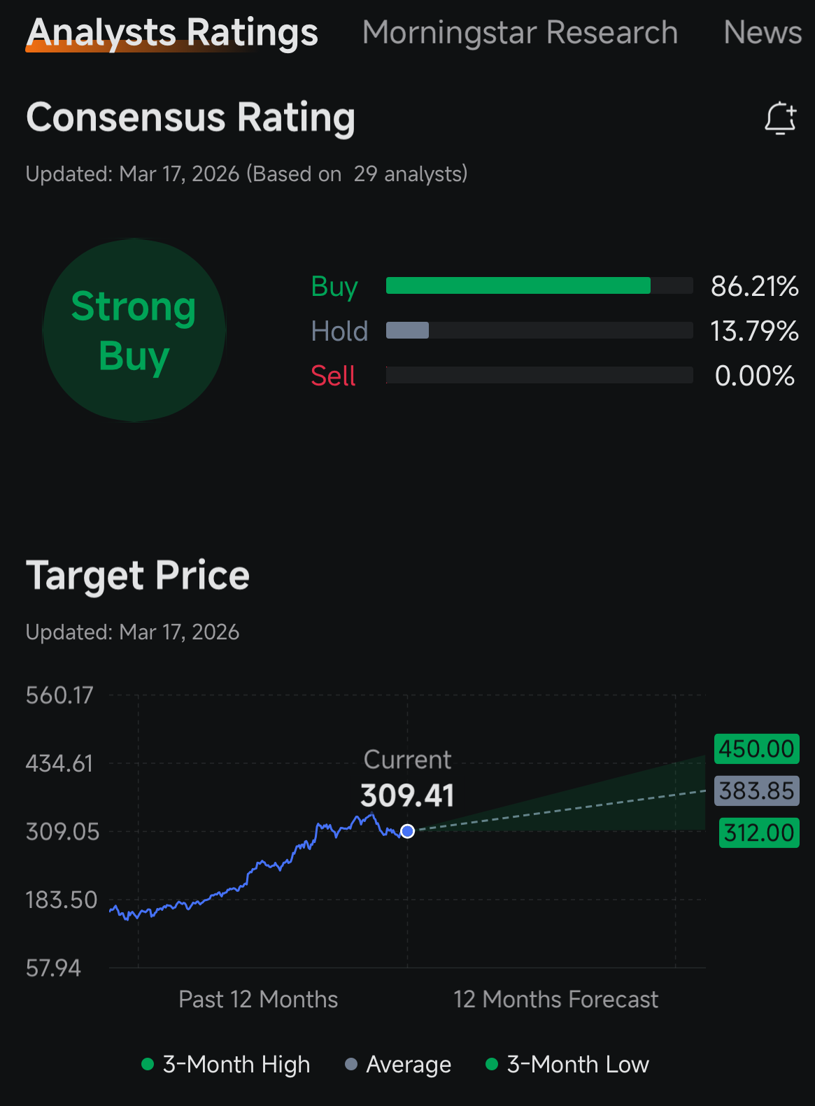 Analyst ratings and consensus views