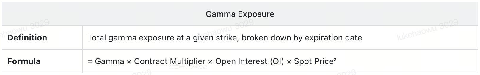 Individual strike-level GEX calculation