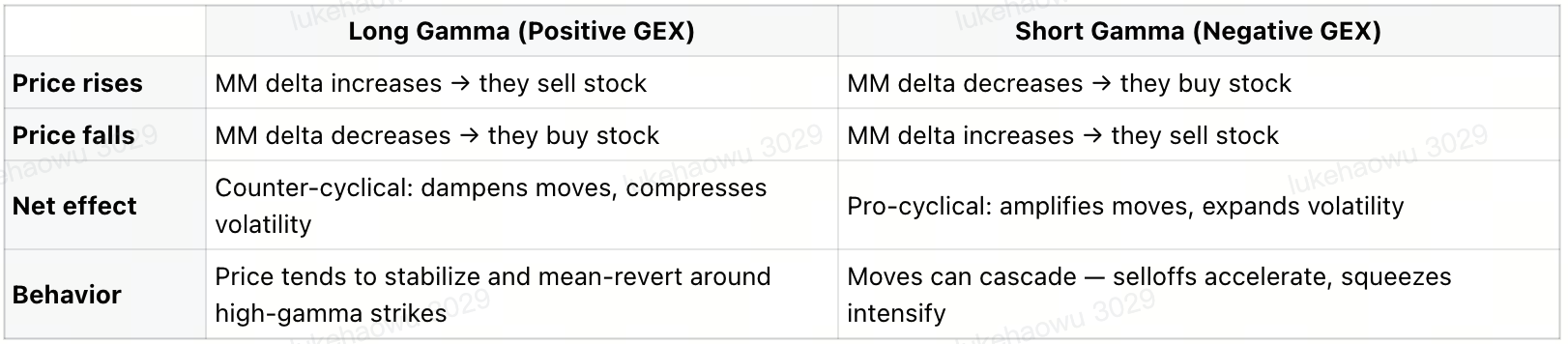 Long vs. short gamma hedging effects