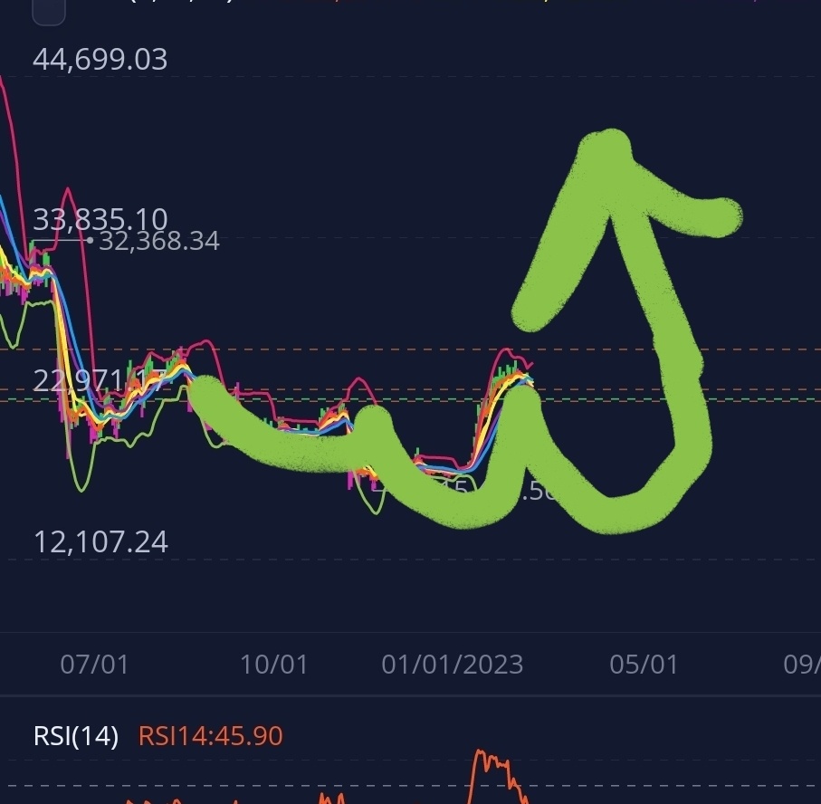 逆のヘッドアンドショルダーの可能性あり$ビットコイン (BTC.CC)$ を見せてください！