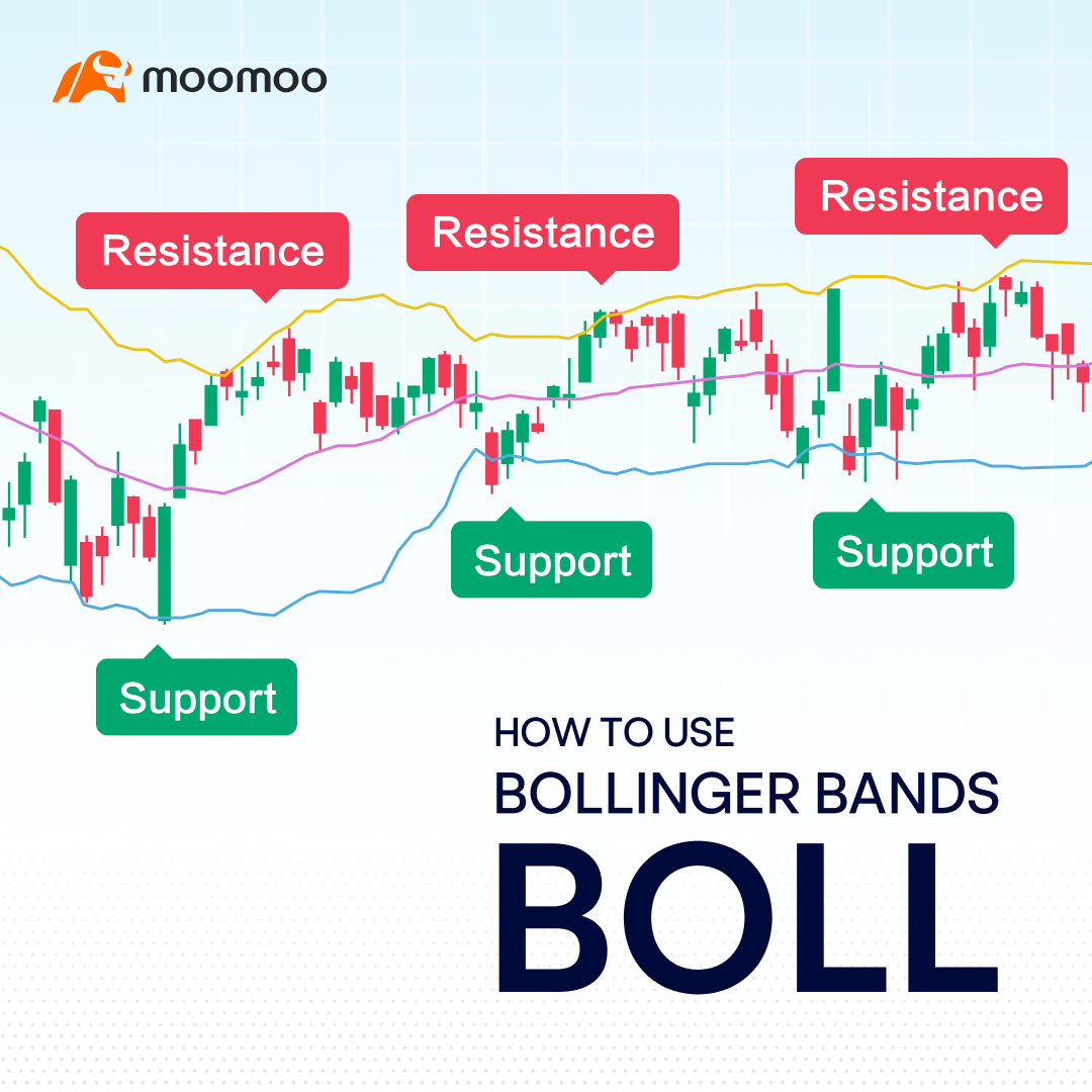 How to Use Bollinger Bands -1