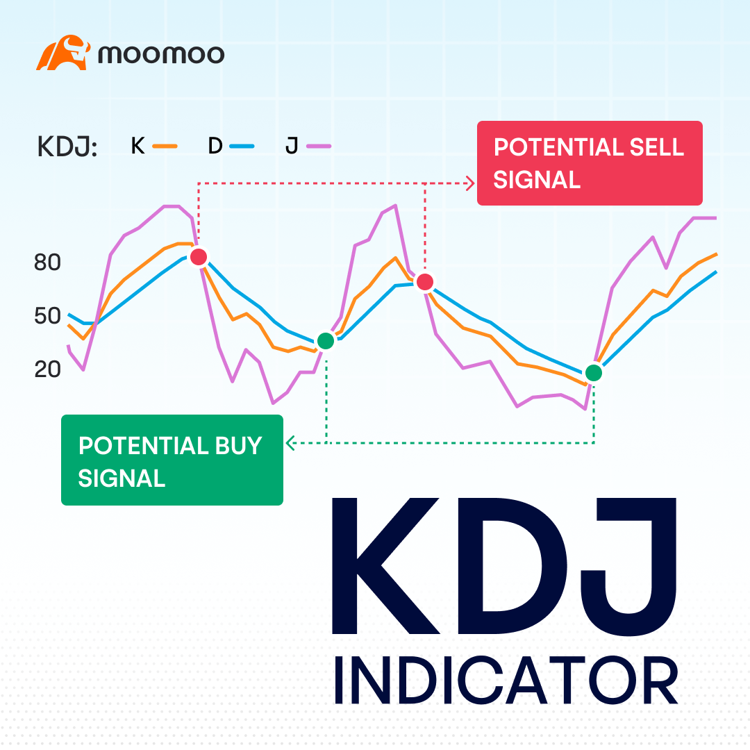 Using the KDJ Indicator