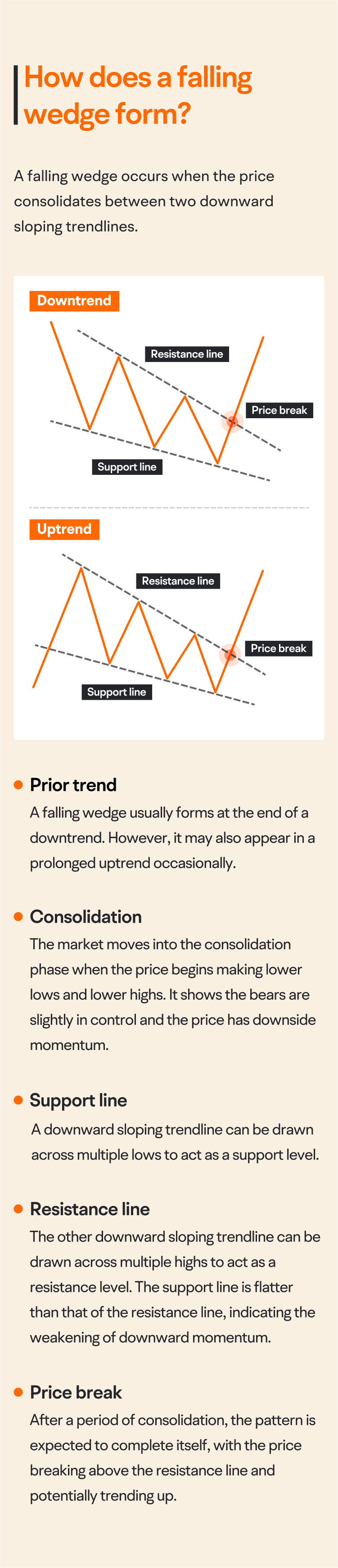 下降楔形：如何识别虚假下跌