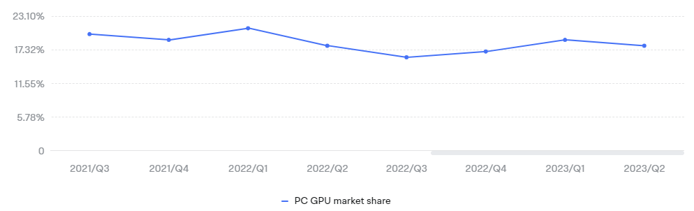 Nvidia Earning Performance and Business Statistics -1