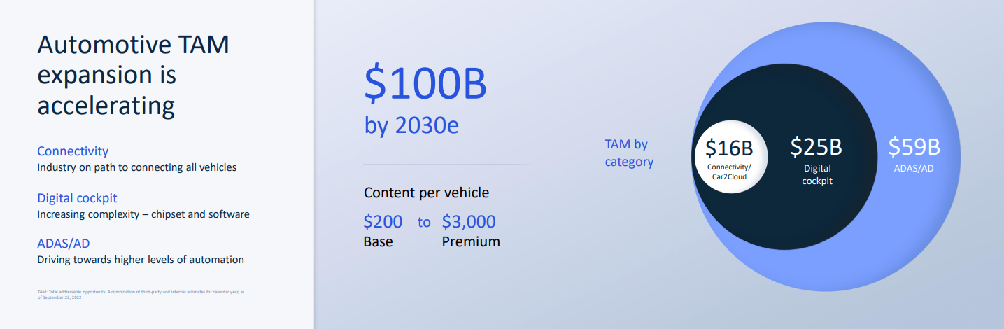 Source: Qualcomm Automotive Investor Day