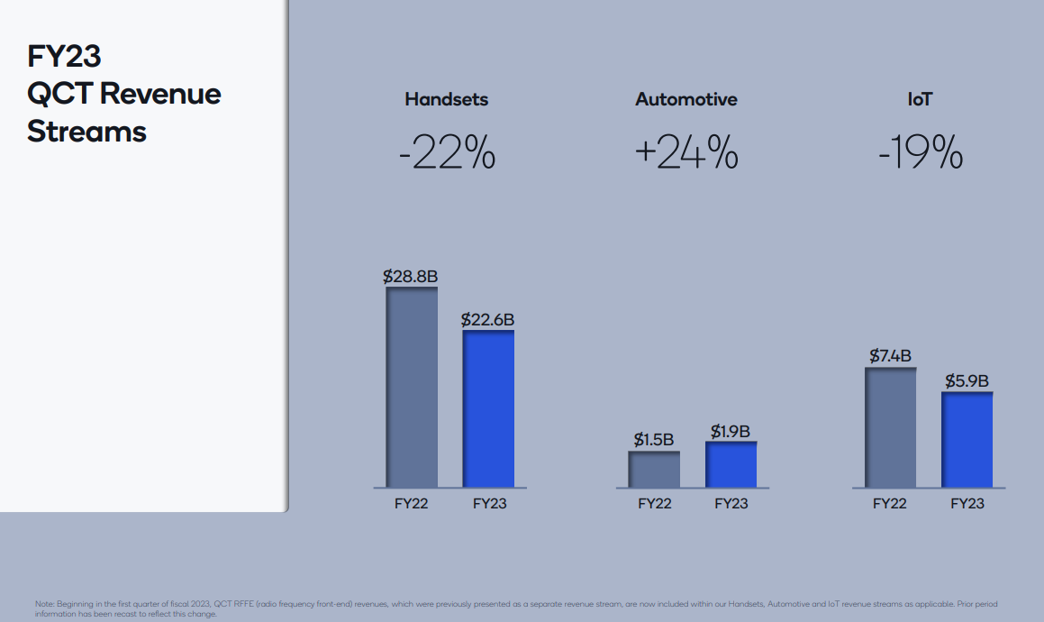 Source: Qualcomm earnings report