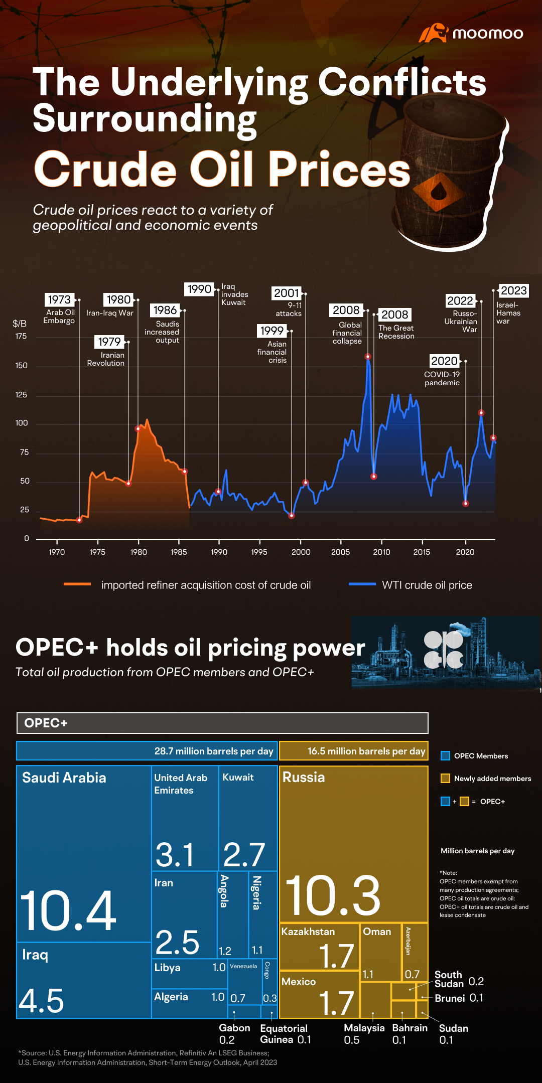 The Underlying Conflicts Surrounding Crude Oil Prices -1