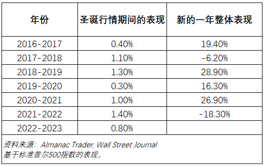 美股季节性效应之圣诞行情 -2