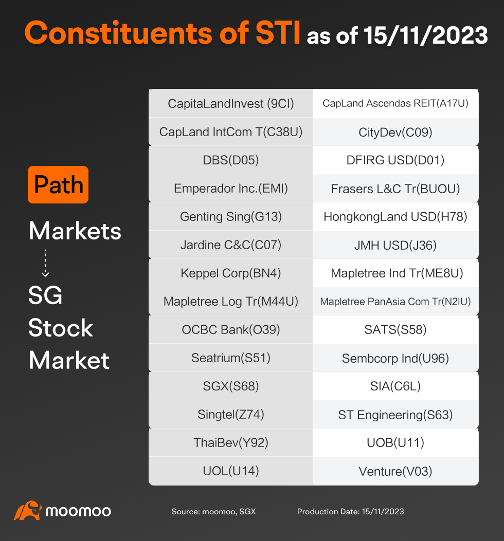 Constituents of STI as of 15/11/2023 - Moomoo SG
