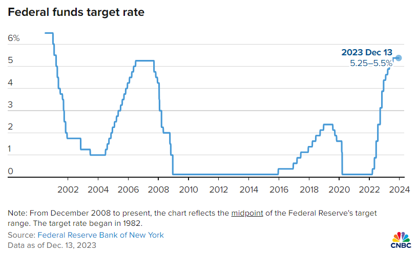 Federal funds target rate
