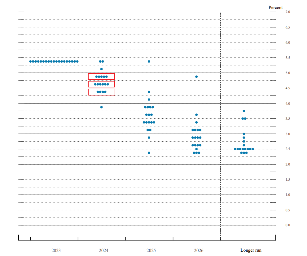 Midpoint of target range or target level for the federal funds rate