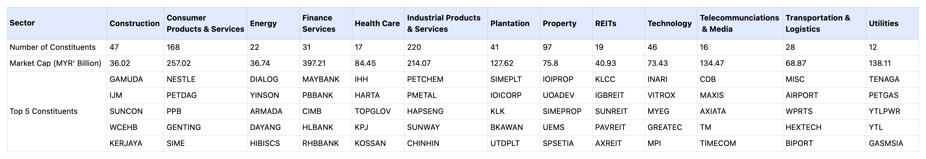 馬來西亞市場行業指數系列-2023 年哪個行業表現優於 KLCI？ -1
