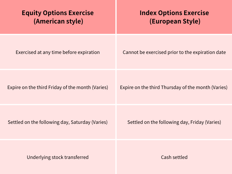 5 Differences Between Equity Options And Index Options