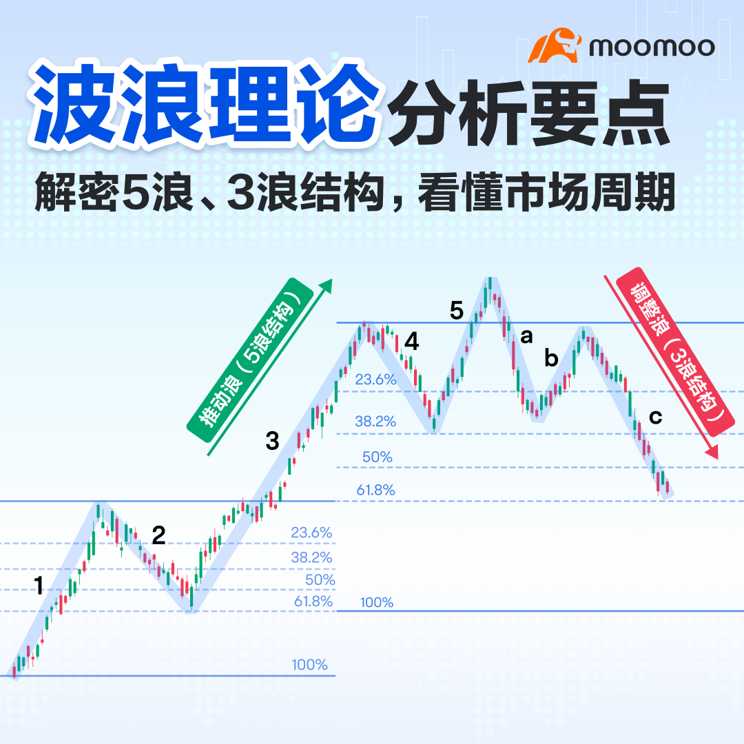 波浪理论分析要点，解密5浪、3浪结构，看懂市场周期！
