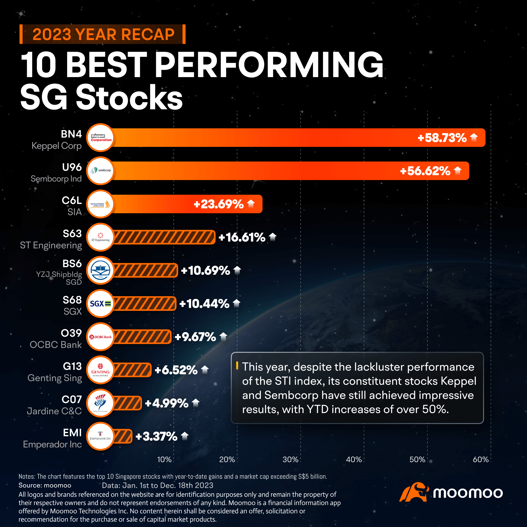 2023 年新加坡十大股票表現