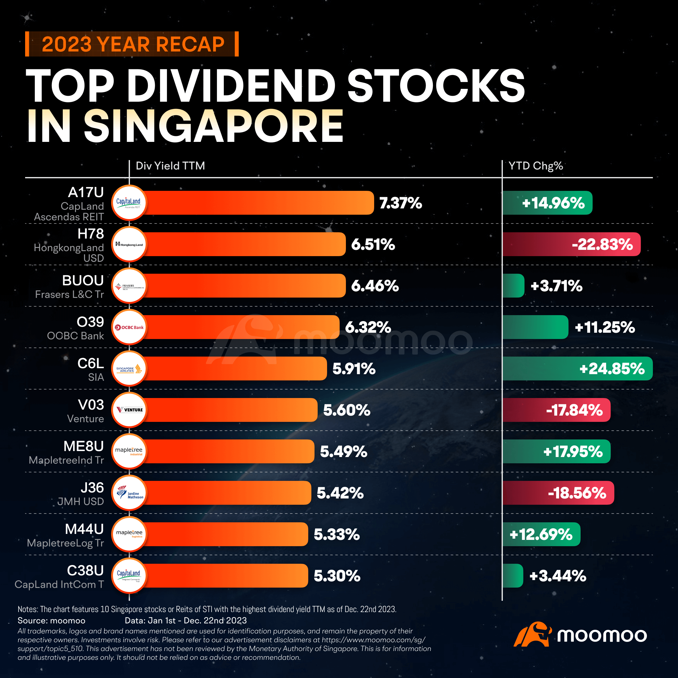 10 Best Dividend Stocks in Singapore 2023