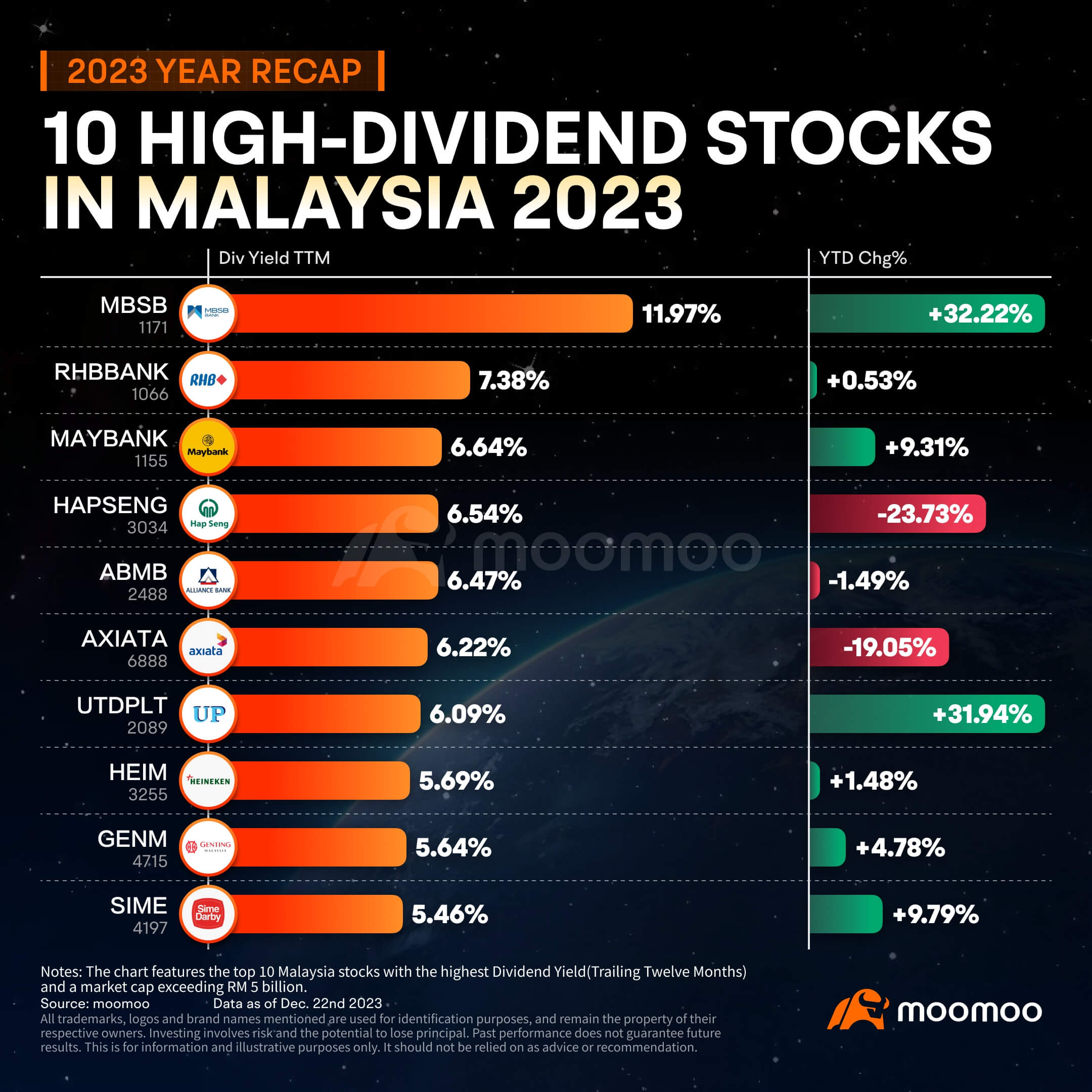 Top 10 Dividend Stocks in Malaysia 2023