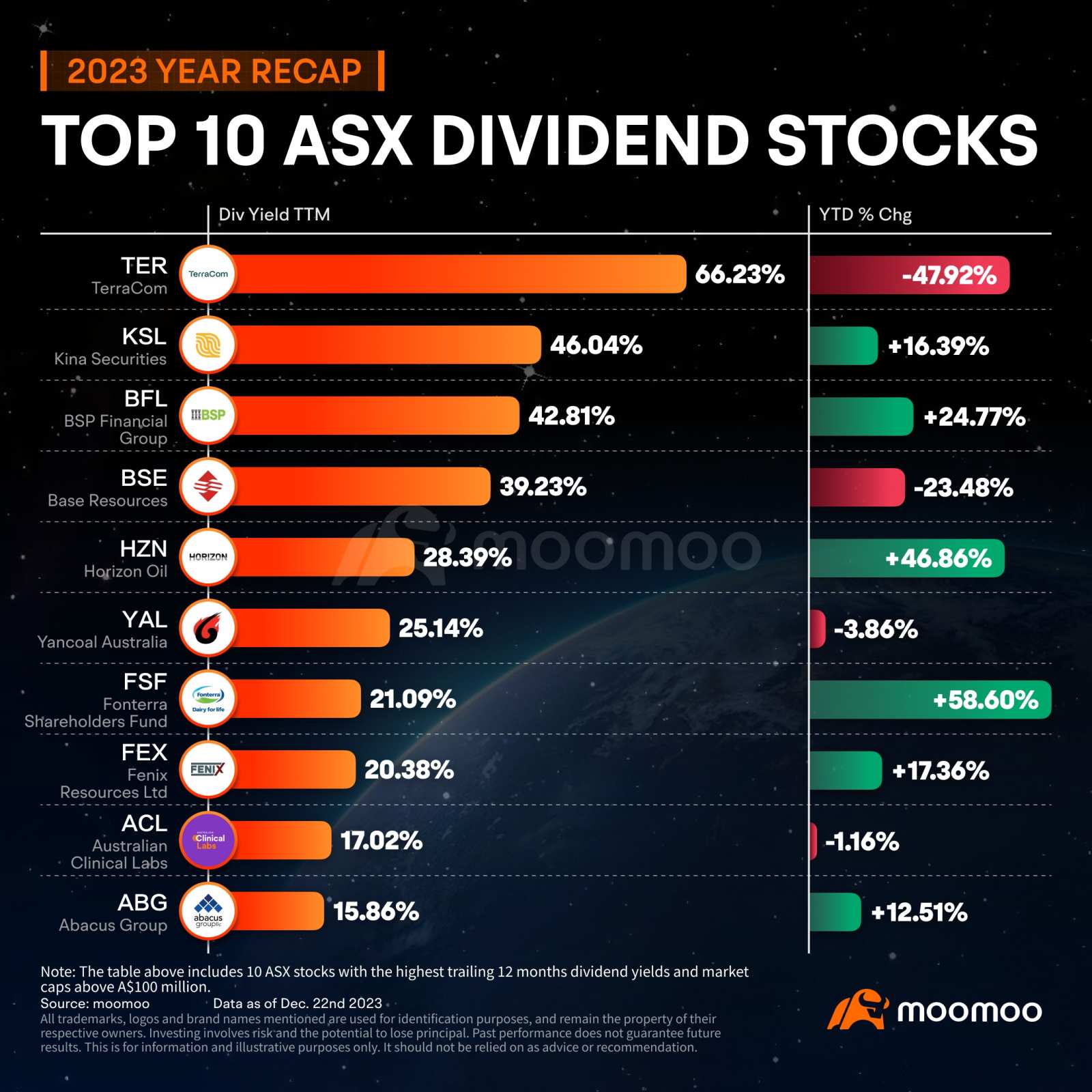 Top 10 dividend stock in Australia 2023