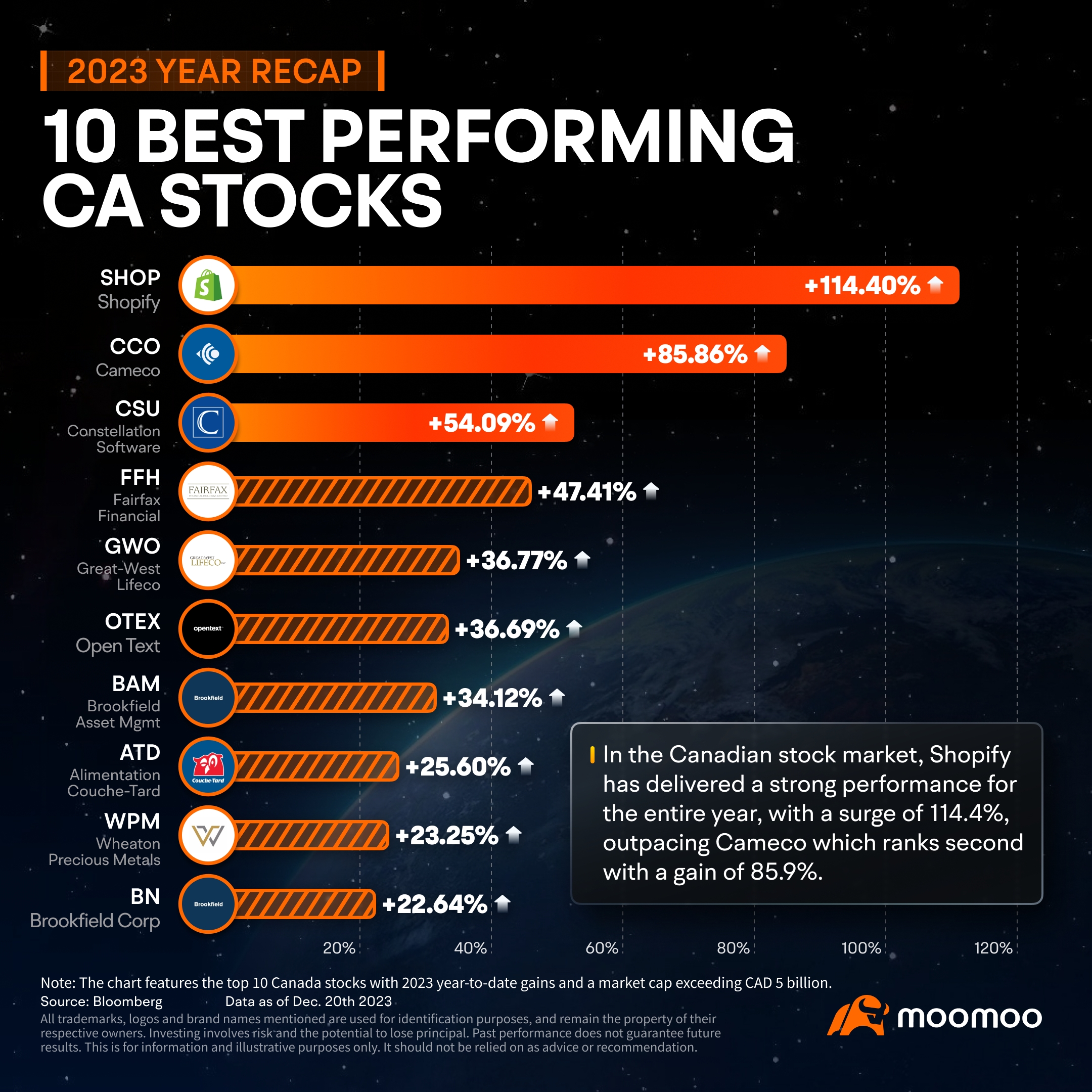 Top 10 Performing Canadian Stocks in 2024