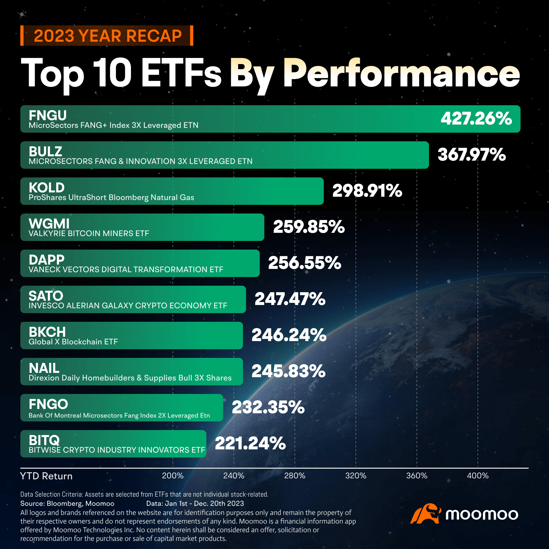Top 10 U.S. ETFs by Performance in 2023