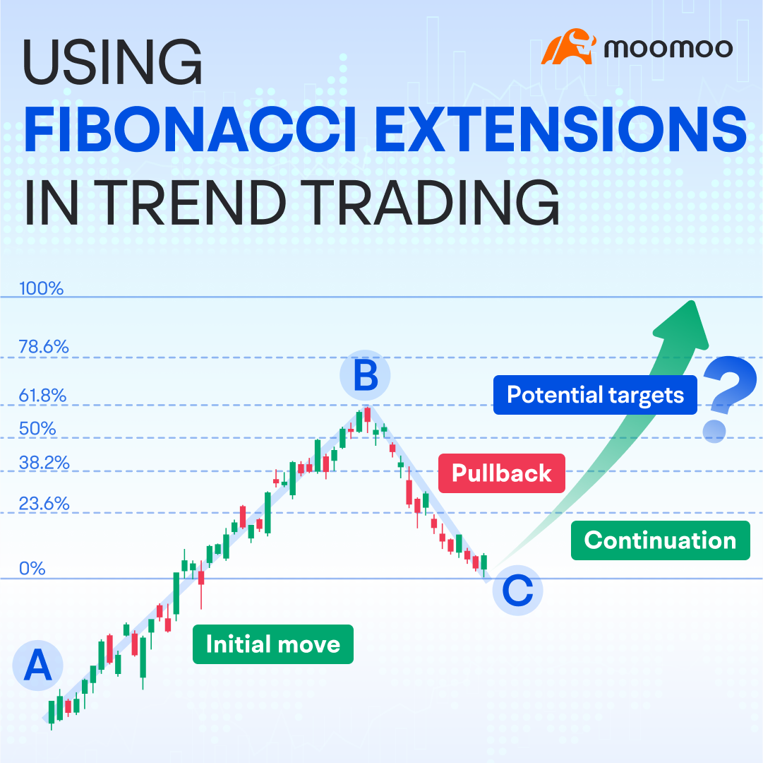 トレンド取引におけるフィボナッチエクステンションの使用