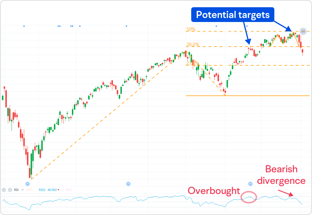 トレンド取引におけるフィボナッチエクステンションの使用