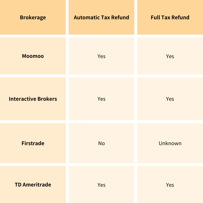 Comparison of TLT Tax Refund Services of Major Brokers