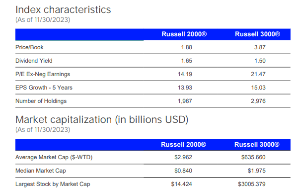 Source: Russell 2000 Index Factsheet