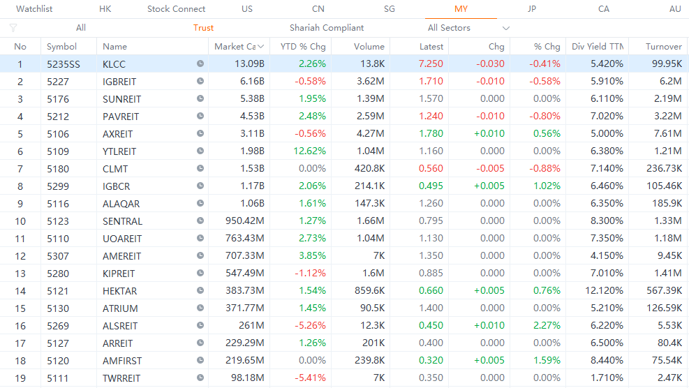 Best 10 REITs performance in Malaysia 2023