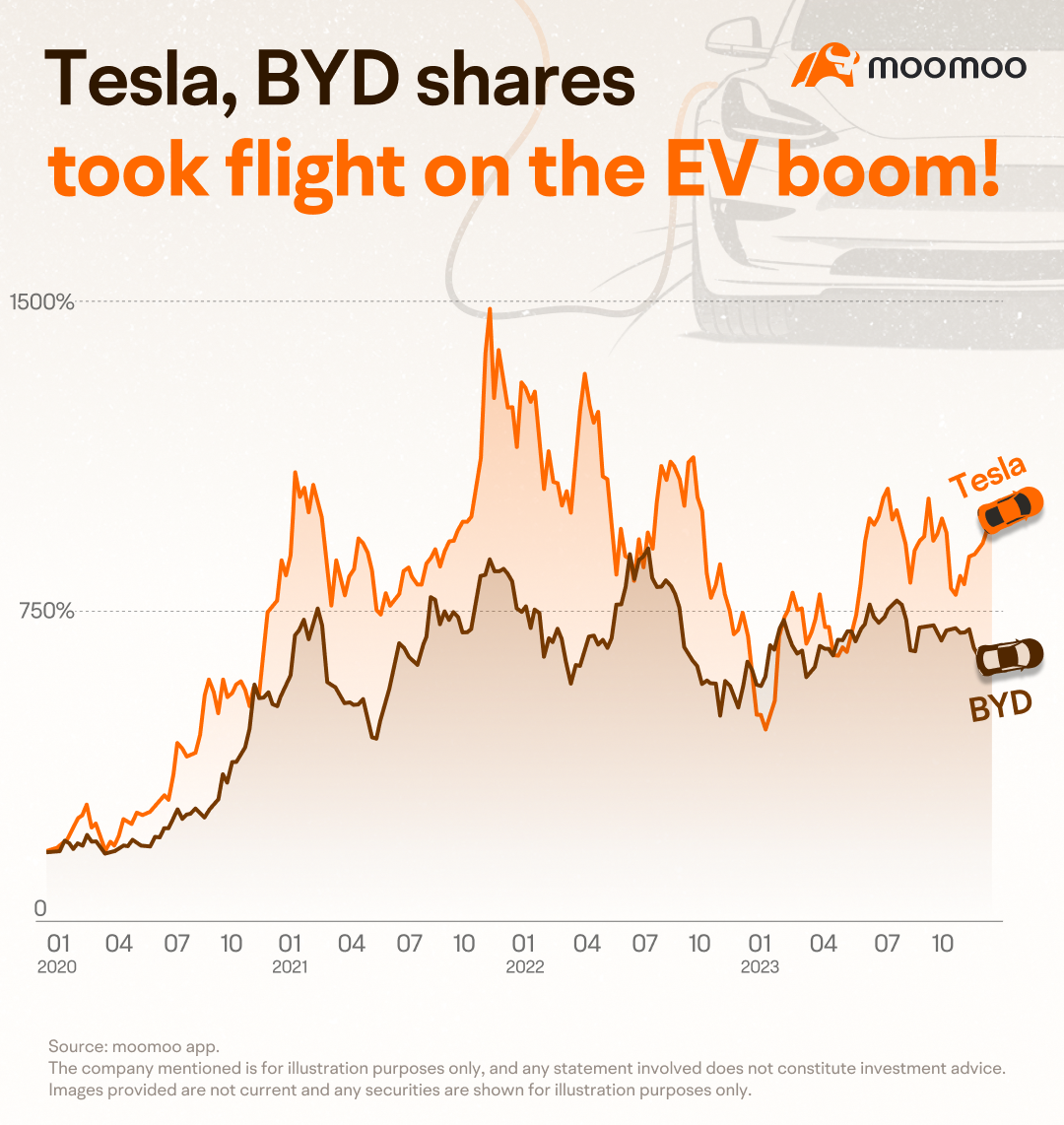 Market Insights: EV makers have seen impressive growth. Will the trend persist? -1