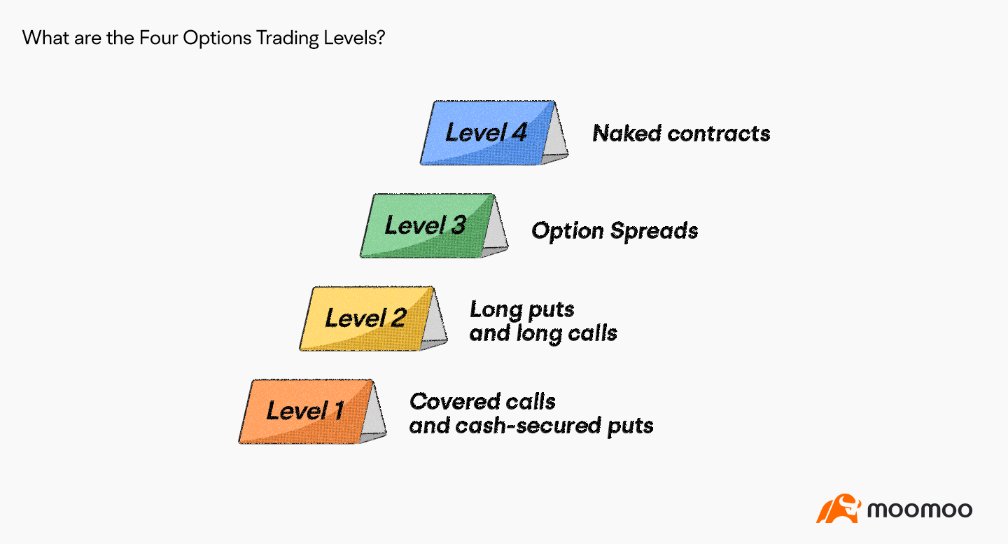 4 options trading levels
